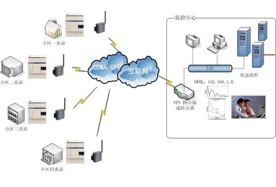 自來水供水管網遠程數據采集方案 - 北京映翰通網絡技術